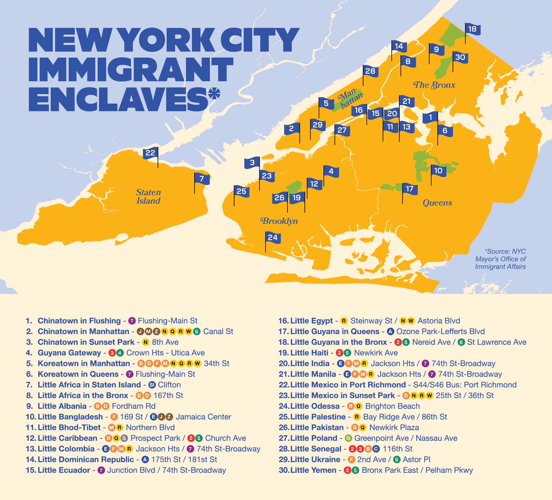 The NEW YORK CITY IMMIGRANT ENCLAVES map: thirty numbered neighborhoods listed alphabetically with subway access, grouped under five borough headings. Little Italy does not appear.